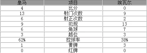 玩球赛报：西甲-皇马4-0夺联赛6连胜 C罗1射2传J罗破门