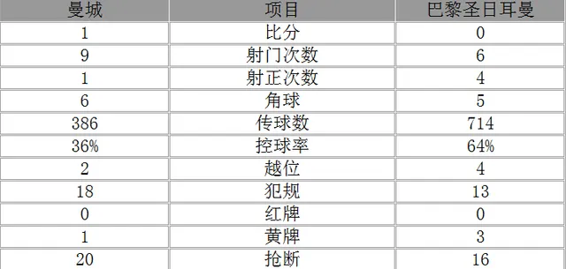 博彩头条：欧冠-曼城总分3-2首进四强 德布劳内一剑封喉