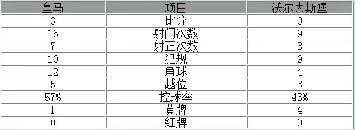 博彩头条：欧冠-皇马总分3-2大逆转晋级4强 C罗帽子戏法
