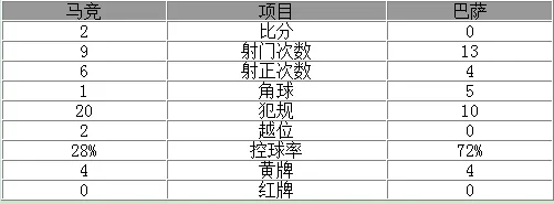 玩球赛报：欧冠-巴萨总分2-3惨遭马竞淘汰 格列兹曼两球