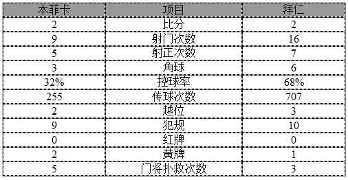 玩球赛报：欧冠-比豆世界波拜仁总分3-2晋级 8客场仅1胜