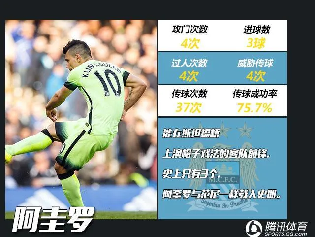 英超MVP：阿圭罗效率比肩C罗 三武器誓灭皇马