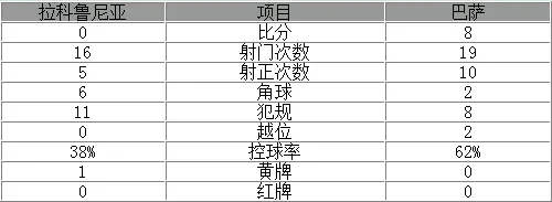 玩球赛报：西甲-苏神大四喜+3助攻巴萨8-0胜 梅西1射2传