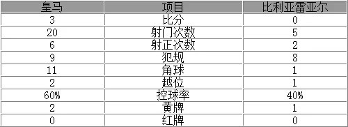 玩球赛报：西甲-皇马3-0夺8连胜 本泽马1传1射真核建功
