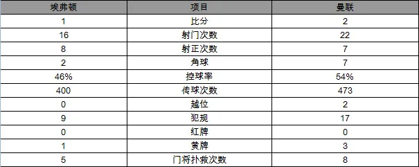 玩球赛报：足总杯-曼联2-1埃弗顿进决赛 马夏尔传射绝杀