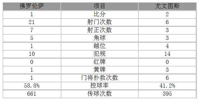 玩球赛报：意甲-尤文2-1胜夺冠在望 莫拉塔破门布冯扑点