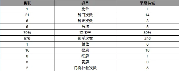 玩球网报：英超-曼联1-1莱斯特 马夏尔破门延缓蓝狐夺冠