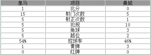 玩球赛报：欧冠-皇马总分1-0进决赛 C罗复出贝尔造乌龙