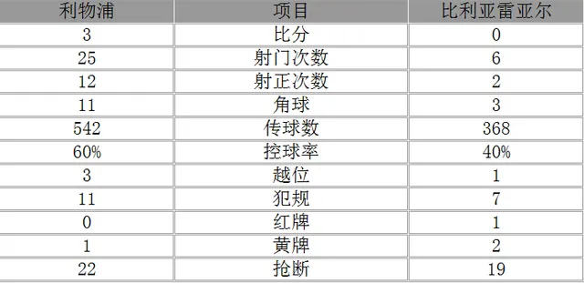玩球赛报：欧联杯-利物浦总分3-1逆转晋级 斯图里奇破门