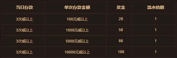 鸿运国际TTGS每日送188元 一倍水！ 