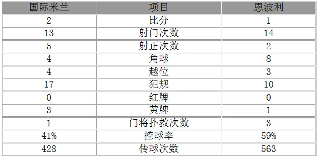 玩球赛报：意甲-国米2-1锁定第四 飞翼传射伊卡尔迪破门