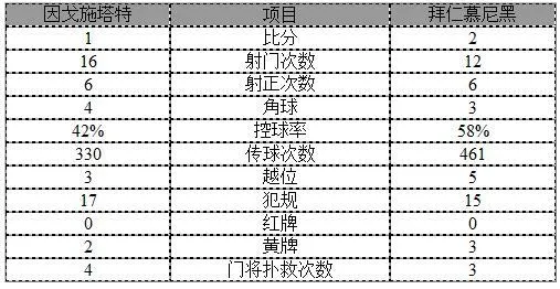 玩球赛报：德甲-拜仁2-1提前锁定冠军！史无前例四连冠
