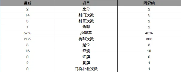 玩球赛报：英超-曼城2-2阿森纳失争4主动 吉鲁桑神建功