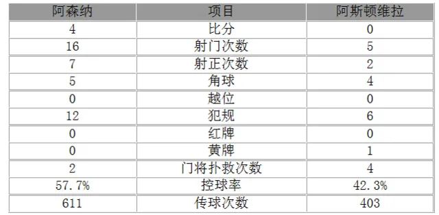 玩球赛报：英超-阿森纳4-0胜获亚军 厄齐尔助攻吉鲁戴帽