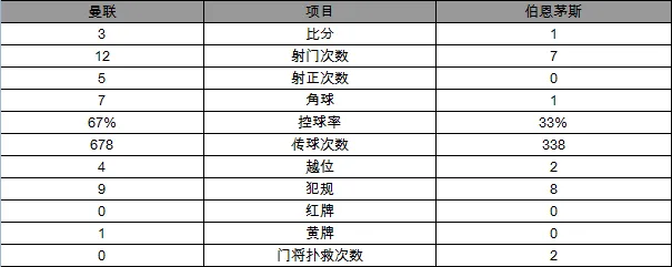 玩球赛报：英超-曼联3-1伯恩茅斯锁第5 鲁尼梦剧场百球