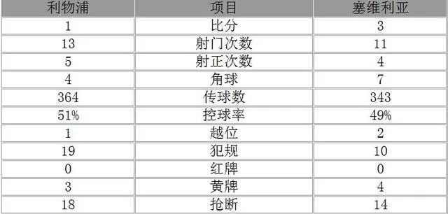 玩球头条：欧联-塞维利亚3-1逆转利物浦 成就三连冠伟业