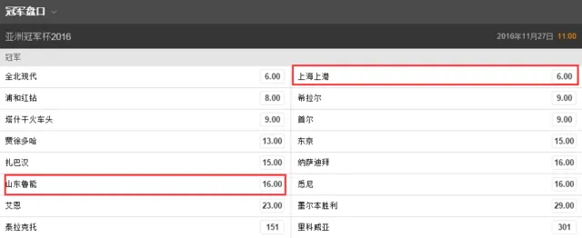 博彩头条：亚冠冠军赔率 上港输球仍榜首 鲁能跌到第10