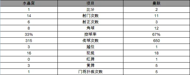玩球赛报：足总杯-10人曼联加时2-1逆转 12次捧杯平枪手