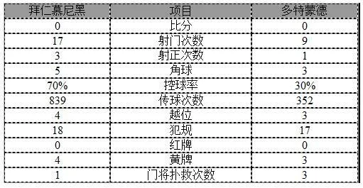 玩球网报：德国杯-拜仁点球4-3多特夺18冠 瓜帅动情落泪