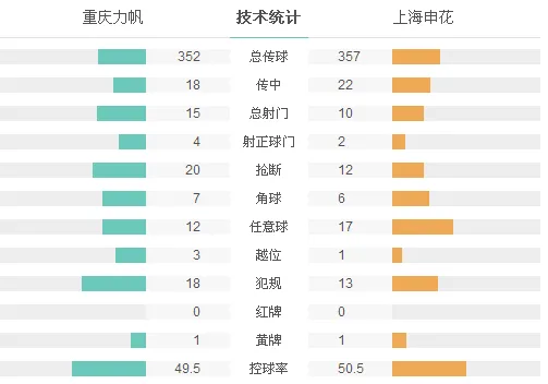 玩球赛报：申花1-0力帆夺客场首胜 米洛维奇送乌龙大礼