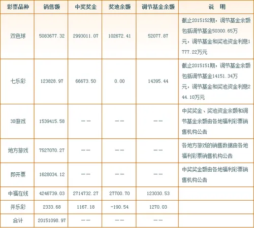 彩市新闻：中国福利彩票2015年发行销售有关情况公告