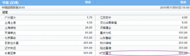 玩球头条：中超赔率恒大夺冠无悬念？富力成降级热门