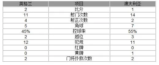 玩球网报：热身赛-英格兰2-1澳大利亚 妖星首球鲁尼破门