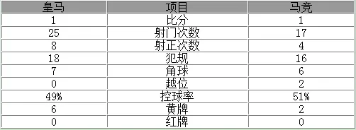 玩球赛报：欧冠-皇马总比分6-4胜马竞 欧冠第11次捧杯