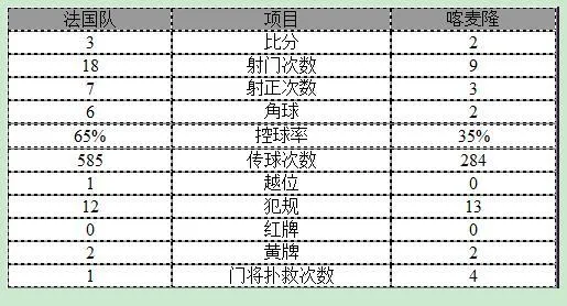 玩球赛报：热身赛-法国3-2险胜喀麦隆 帕耶绝杀吉鲁破门