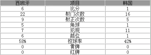 玩球赛报：热身赛-西班牙6-1韩国 神枪两球莫拉塔2射1传