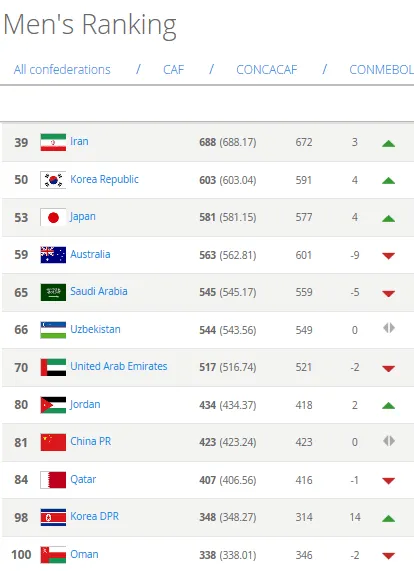 博彩资讯：FIFA排名：国足世界第81位 亚洲下滑1位列第9