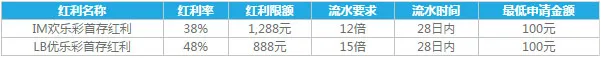 乐天堂KENO首存红利：双快乐彩平台，首存送超2000元！ 