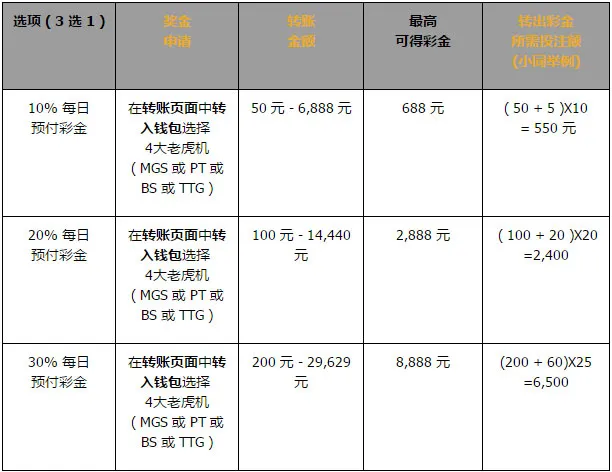 同乐城4大老虎机 每日预付彩金 3选一 