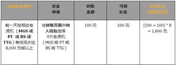 同乐城 100% 4大老虎机 每日预付彩金 