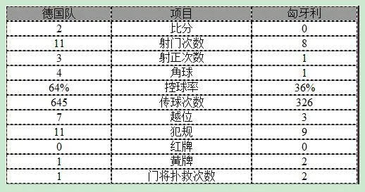 玩球赛报：热身赛-德国队2-0匈牙利 穆勒建功对手乌龙