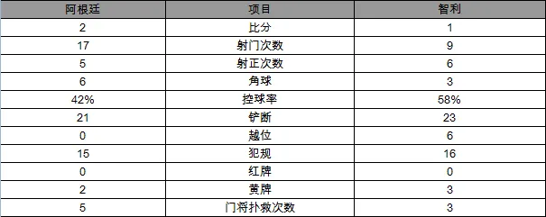 玩球赛报：美洲杯-阿根廷2-1复仇智利 天使传射梅西缺阵