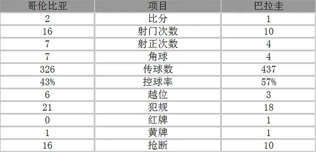玩球赛报：美洲杯-哥伦比亚2-1巴拉圭晋级 J罗传射建功