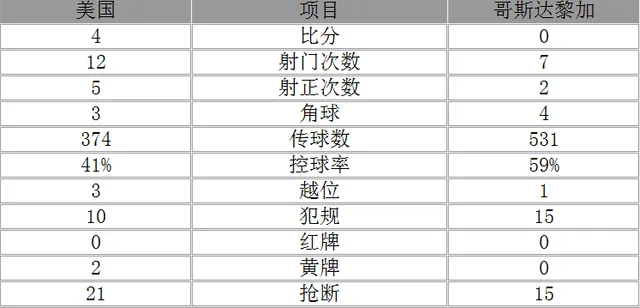 玩球赛报：美洲杯-美国4-0大胜哥斯达黎加 邓普西1射2传