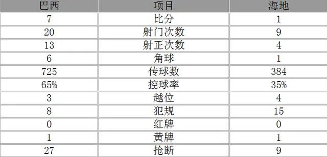玩球赛报：美洲杯-巴西7-1海地 库鸟戴帽国安核心进2球