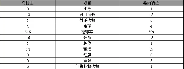 玩球网报：美洲杯-乌拉圭0-1委内瑞拉2连败 苏神仍缺阵