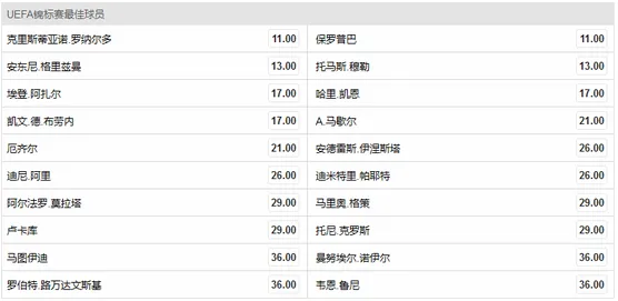 博彩资讯：欧洲杯金球赔率:C罗与1人并列榜首 德巨星第3