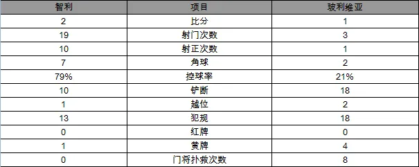 玩球赛报：美洲杯-智利100分钟绝杀2-1玻利维亚 铁腰2球