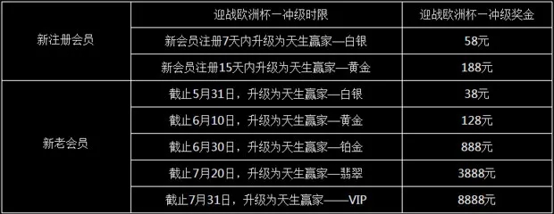 TGO趣博激情欧洲杯 冲级送福利 