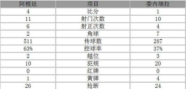 玩球赛报：美洲杯-阿根廷4-1晋级 梅西1射2传伊瓜因2球