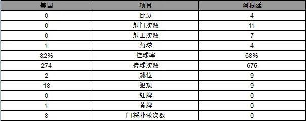 玩球赛报：美洲杯-阿根廷4-0美国进决赛 梅西55球创纪录