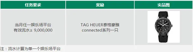 走地皇RB88：娱乐场惊喜礼，送泰格豪雅智能表 