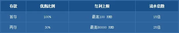 乐百家PT老虎机100%首存奖金，最高红利8万元 