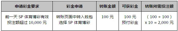 同乐城100% SP 体育博彩 每日预付彩金 