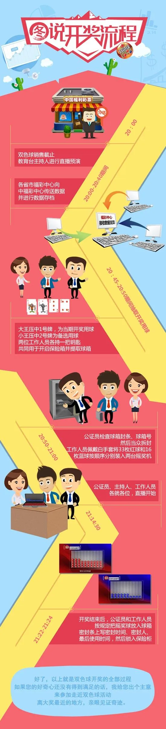 博彩头条：一图揭秘双色球开奖流程 扑克牌定开奖红球