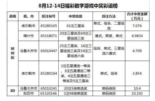 彩市头条：169.73%!福彩3D游戏日返奖率刷新本年度纪录